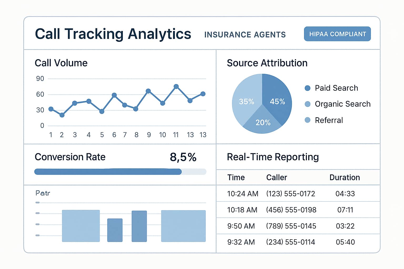 Call tracking software dashboard for health insurance agents showing lead generation analytics and conversion metrics.
