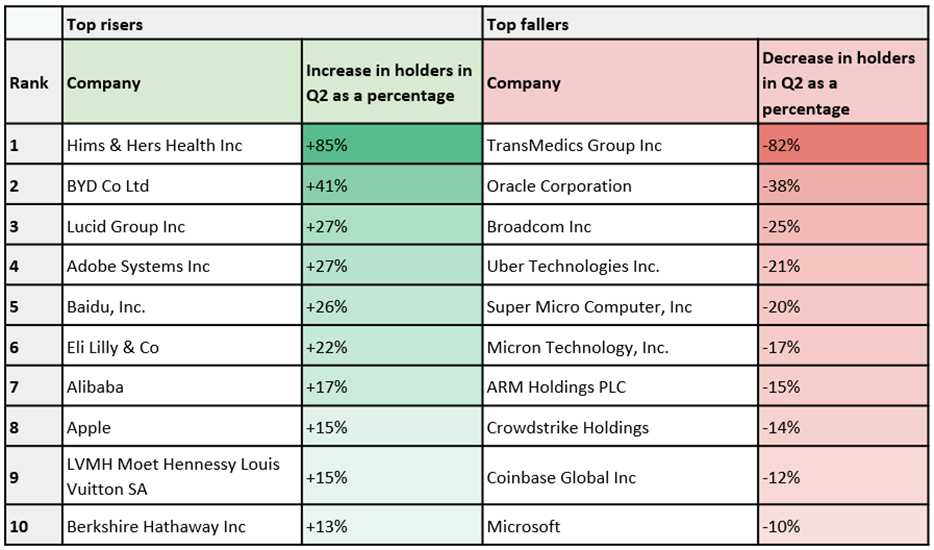 UAE retail investors increase exposure to EVs and emerging health tech in Q2