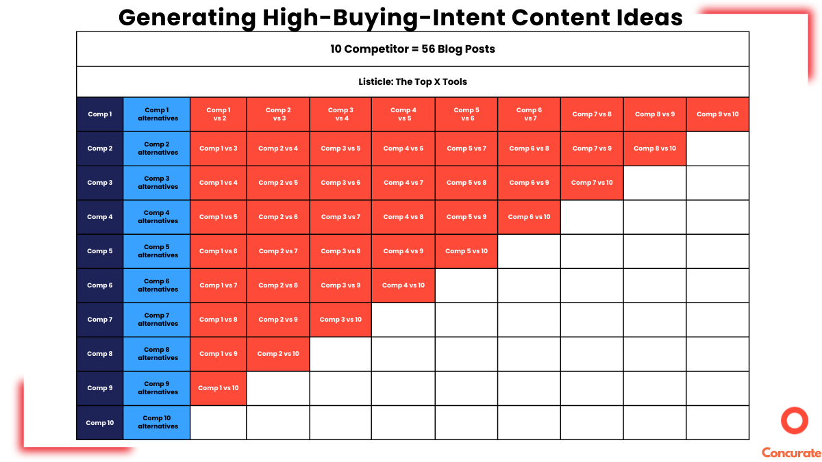 A b2b saas growth hacks diagram describing how to generate 56 high-buying-intent content ideas from 1 blog. 