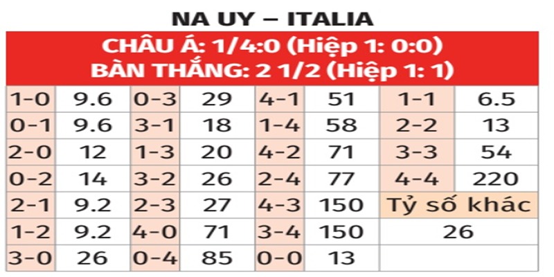 Bảng tỉ số của Na Uy vs Italia