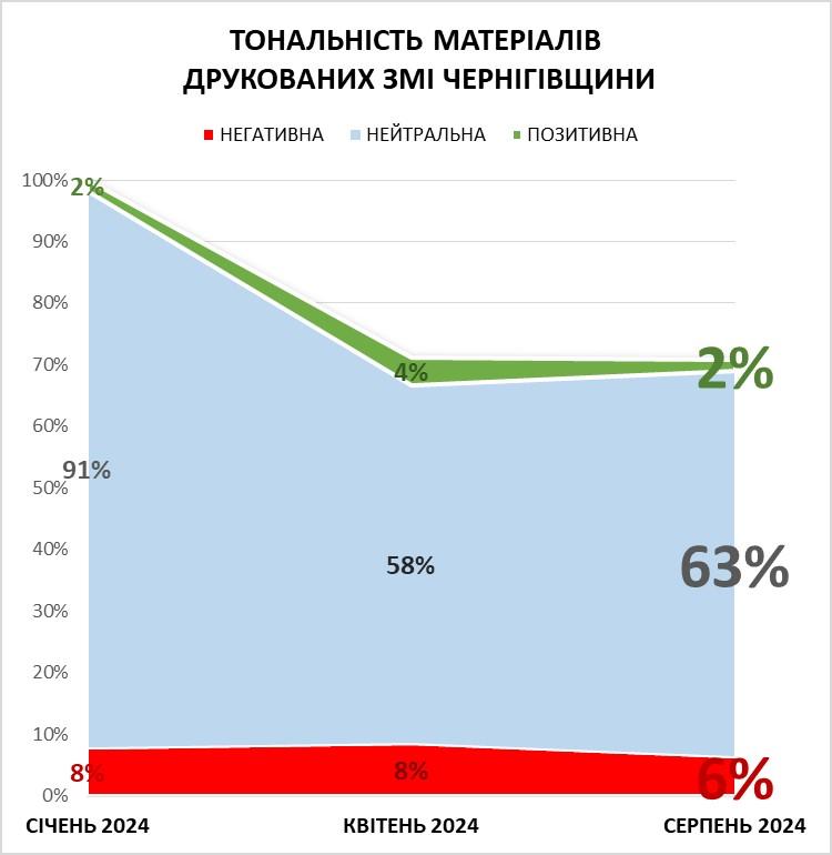 C:\Users\Admin\Desktop\моніторинг 08.24\тональність друк.jpg