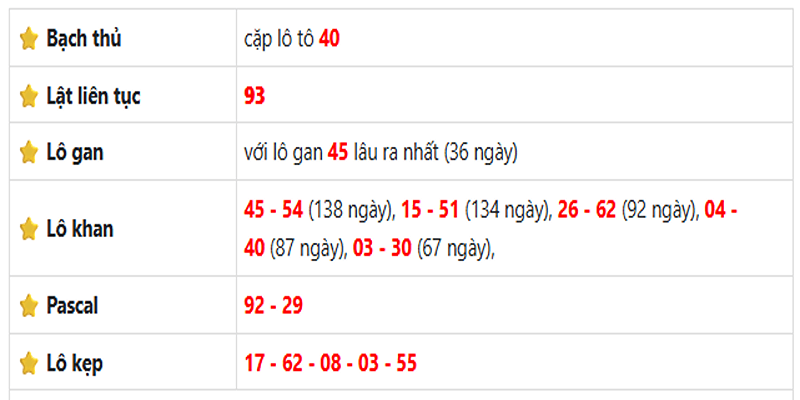 Thống kê lô gan Hồ Chí Minh ngày 21/06/2025