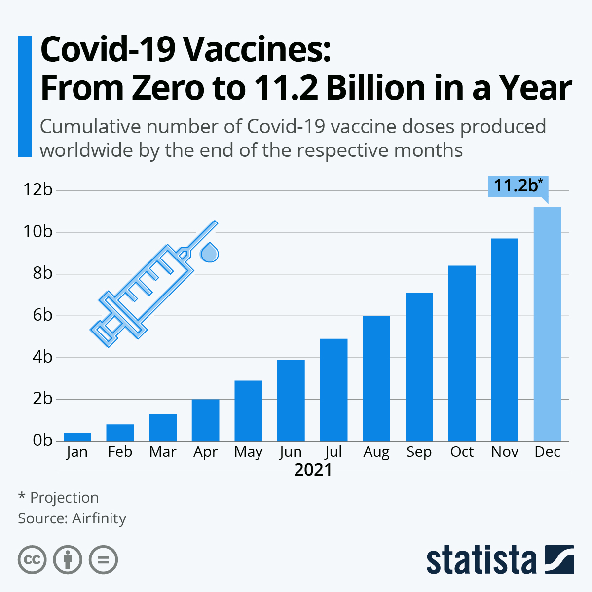 Infographic: Covid-19 Vaccines: From Zero to 11.2 Billion in a Year | Statista