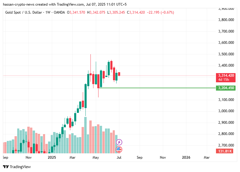 XAUUSD weekly forecast: gold opens the week in selling, how low can it go? - 4
