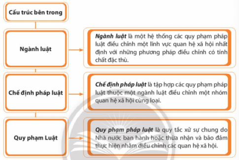 BÀI 18: HỆ THỐNG PHÁP LUẬT VÀ VĂN BẢN PHÁP LUẬT VIỆT NAMMỞ ĐẦUCH: Em hãy quan sát hình dưới đây và thực hiện yêu cầu.- Em hãy chia sẻ hiểu biết về một trong năm văn bản trên.Gợi ý đáp án:1. Hiến pháp:- Là một hệ thống cao nhất của pháp luật quy định những nguyên tắc chính trị căn bản và thiết lập thủ tục, quyền hạn, trách nhiệm của một chính quyền.- Hiến pháp là đạo luật cơ bản nhất của một nhà nước, nó thể hiện ý chí và nguyện vọng của tuyệt đại đa số nhân dân tồn tại ở trong hoặc ngoài nhà nước đó, nhưng vẫn là nhân dân thuộc nhà nước đó.KHÁM PHÁCâu 1: Em hãy quan sát sơ đồ, đọc trường hợp và trả lời câu hỏi.Trường hợp.Khi thảo luận về hệ thống pháp luật, bạn A, học sinh lớp 10C có quan điểm:- Hệ thống pháp luật là toàn bộ văn bản quy phạm pháp luật do Nhà nước ban hành.Bạn B không đồng ý mà cho rằng:- Hệ thống pháp luật là tổng thể các quy phạm pháp luật do Nhà nước ban hành.Thấy 2 bạn tranh luận vẫn chưa thể thuyết phục nhau, cô giáo liền nói:- Thực ra, quan điểm của A và B đều đúng nhưng chưa đầy đủ. Hệ thống pháp luật là tổng thể các quy phạm pháp luật có mối quan hệ chặt chẽ với nhau, được phân định thành chế định pháp luật và các ngành luật; được thể hiện trong hệ thống các văn bản quy phạm pháp luật do Nhà nước ban hành theo trình tự, thủ tục nhất định.CH: Hệ thống pháp luật cấu thành từ những yếu tố nào? Cho ví dụ minh hoạ từng yếu tố.Gợi ý đáp án:Ngành luật; Chế định pháp luật; Quy phạm Luật.Câu 2: Em hãy quan sát bảng dưới đây và trả lời câu hỏi.- Hệ thống pháp luật Việt nam có bao nhiêu ngành luật và đó là những ngành luật nào?- Em có những hiểu biết gì về một trong các ngành luật kể trên?Gợi ý đáp án:Luật Hiến phápLuật Hành chínhLuật Hình sựLuật Tố tụng hình sựLuật Dân sựLuât Tố tụng dân sựLuật Hôn nhân và gia đìnhLuật Kinh tếLuật Tài chínhLuật Ngân hàngLuật Đất đaiLuật lao độngCâu 3: Em hãy quan sát bảng, đọc thông tin sau đây và trả lời câu hỏiTHÔNG TIN. Điều 2: Luật Ban hành văn bản quy phạm pháp luật năm 2015 sửa đổi, bổ sung năm 2020 quy định: “Văn bản quy phạm pháp luật là văn bản có chứa quy phạm pháp luật, được ban hành theo đúng thẩm quyền, hình thức, trình tự, thủ tục quy định trong Luật này” Như vậy, văn bản quy phạm pháp luật phải do các cơ quan có thẩm quyền ban hành theo quy định của pháp luật. Nội dung các văn bản quy phạm pháp luật chứa đựng các quy phạm pháp luật, được áp dụng nhiều lần trong đời sống xã hội.- Theo em, hệ thống văn bản quy phạm pháp luật Việt Nam được cấu trúc như thế nào?Tình huống.Trong giờ học môn Giáo dục kinh tế và pháp luật, giáo viên yêu cầu học sinh lấy ví dụ để phân biệt văn bản quy phạm pháp luật và văn bản áp dụng pháp luật. A xung phong phát biểu:- Thưa cô, quyết định xử phạt hành chính là văn bản quy phạm pháp luật ạ.B trả lời:- Thưa cô, theo em quyết định xử phạt vi phạm hành chính không phải là văn bản quy phạm pháp luật mà là văn bản áp dụng pháp luật. Vì đây là văn bản chứa đựng các quy tắc xử sự cá biệt được ban hành dựa trên các văn bản quy phạm pháp luật, có nội dung áp dụng đối với cá nhân, tổ chức xác định được thực hiện 1 lần trong thực tiễn.Cả hai tranh luận khá sôi nổi những vẫn chưa tìm được câu trả lời thoả đáng.- Em đồng ý với ý kiến của A hay B? Vì sao?- Theo em, làm thế nào để phân biệt văn bản quy phạm pháp luật và văn bản áp dụng pháp luật?Gợi ý đáp án:Thông tin: Hệ thống văn bản quy phạm pháp luật Việt Nam chứa vác quy phạm pháp luật, được ban hành theo đúng thẩm quyền, hình thức, trình tự, thủ tục quy định của pháp luật, có mối quan hệ chặt chẽ với nhau về nội dung, hiệu lực pháp lí.Tình huống:- Em đồng ý với ý kiến của B * Giải thích: quyết định xử phạt hành chính mang tính chất cá biệt đối với những quan hệ cụ thể, cá biệt nhằm xác định quyền và nghĩa vụ của cá nhân, tổ chức nhất định.Tiêu chíVăn bản quy phạm pháp luậtVăn bản áp dụng pháp luật1. Khái niệmVăn bản quy phạm pháp luật là văn bản có chứa quy phạm pháp luật, được ban hành theo đúng thẩm quyền, hình thức, trình tự, thủ tục quy định trong Luật này.Văn bản áp dụng pháp luật là văn bản chứa đựng các quy tắc xử sự cá biệt, do cơ quan, cá nhân có thẩm quyền ban hành, được áp dụng một lần trong đời sống và bảo đảm thực hiện bằng sự cưỡng chế Nhà nước2. Thẩm quyền ban hànhCơ quan nhà nước có thẩm quyền ban hành (Chương II Luật ban hành văn bản quy phạm pháp luật 2015)Do các cơ quan Nhà nước có thẩm quyền hoặc các tổ chức, cá nhân được Nhà nước trao quyền ban hành, dựa trên các quy phạm pháp luật cụ thể để giải quyết một vấn đề pháp lý cụ thể.Ví dụ: Chánh án Tòa án căn cứ các quy định của Bộ luật dân sự và Bộ luật tố tụng dân sự để tuyên án đối với cá nhân tổ chức liên quan thông qua bản án.3. Nội dung ban hànhChứa đựng các quy tắc xử sự chung được Nhà nước bảo đảm thực hiện và được áp dụng nhiều lần trong thực tế cuộc sống, được áp dụng trong tất cả các trường hợp khi có các sự kiện pháp lý tương ứng xảy ra cho đến khi nó hết hiệu lực.Ví dụ: Nếu có tranh chấp hợp đồng mua bán đất thì dựa trên tình huống thực tế áp dụng Luật đất đai và Bộ luật Dân sựChứa quy tắc xử sự riêng. Áp dụng một lần đối với một tổ chức cá nhân là đối tượng tác động của văn bản, nội dung của văn bản áp dụng pháp luật chỉ rõ cụ thể cá nhân nào, tổ chức nào phải thực hiện hành vi gì. Đảm bảo tính hợp pháp (tuân thủ đúng các văn bản quy phạm pháp luật), phù hợp với thực tế (đảm bảo việc thi hành). Mang tính cưỡng chế nhà nước cao.Ví dụ: Bản án chỉ rõ cá nhân nào phải thực hiện nghĩa vụ gì: Nguyễn Văn A phải bồi thường cho Lê Văn B 20 triệu đồng. Đối tượng ở đây là cụ thể A và B không áp dụng cho bất kỳ cá nhân tổ chức nào khác. Câu 4: Em hãy quan sát hành vi được mô tả trong các bức tranh dưới đây và trả lời câu hỏi.- Học sinh trung học phổ thông nên có thái độ như thế nào đối với những hành vi vi phạm pháp luật?Gợi ý đáp án:+ Đội mũ bảo hiểm khi tham gia giao thông.+ Chấp hành quy định của Luật Giao thông đường bộ.LUYỆN TẬPCâu 1: Em hãy cho biết những nhận định sau đây đúng hay sai. Vì sao?a. Chế định pháp luật là một hệ thống các quy phạm pháp luật điều chỉnh các quan hệ xã hội cùng loại, trong một lĩnh vực nhất định của đời sống xã hội.b. Hệ thống pháp luật chính là hệ thống các văn bản quy phạm pháp luật.c. Trong hệ thống pháp luật có sự thể hiện đầy đủ các ngành luật, các chế định luật, các quy phạm pháp luật là biểu hiện của tính phù hợp của hệ thống pháp luật.d. Hương ước, tập quán địa phương là văn bản quy phạm pháp luật.Gợi ý đáp án:- Những nhận định đúng là: a, b. Những nhận định sai là c, d.* Giải thích: Chế định pháp luật là tập hợp các quy phạm pháp luật thuộc một ngành luật điều chỉnh một nhóm quan hệ xã hội cùng loại.Câu 2: Em hãy xác định văn bản quy phạm pháp luật trong các văn bản pháp luật dưới đây:a. Bản án hình sự của Toà án nhân dân huyện X.b. Quyết định của Hiệu trưởng Trường Đại học T về việc ban hành Nội quy Kí túc xá sinh viên.c. Luật Du lịch.d. Quyết định của Chủ tịch Uỷ ban nhân dân tỉnh Y về việc thành lập Ban chỉ đạo phòng chống dịch cúm gia cầm trên địa bàn tỉnh Y.đ. Nghị định của Chính phủ về việc xử lí kỉ luật công chức.e. Chỉ thị của Bộ trưởng Bộ y tế về việc phát động phong trào thi đua trong ngành y tế.Gợi ý đáp án:CCâu 3: Em hãy đọc tình huống sau và trả lời câu hỏi.A và B là đôi bạn học lớp 10B, trường Trung học phổ thông C và thường cùng nhau đi học bằng xe đạp điện của A. Trên đường đi học, hai bạn gặp đèn đỏ, A nói với B:- Sao vẫn có người không dừng lại khi có tín hiệu đèn đỏ, B nhỉ?B đáp:- Mình không biết nữa, có lẽ họ không thấy hoặc cố tình vượt. Tuy nhiên, vượt đèn đỏ dễ gây tại nạn, rất nguy hiểm, là vi phạm pháp luật. Chúng ta đã được học điều này rồi nhỉ?A tiếp lời:- Đúng rồi! Là học sinh, chúng ta nên có ý thức tuân thủ pháp luật.CH:- Em có nhận xét gì về quan điểm của A và B?- Những hành vi nào của học sinh trung học phổ mà em cho là vi phạm pháp luật? Theo em, để hạn chế những hành vi này, học sinh cần nâng cao ý thức pháp luật của mình bằng những hoạt động nào?Gợi ý đáp án:- Quan điểm của A và B là đúng, thể hiện ý thức tuân thủ pháp luật,- Những hành vi của học sinh THPT em cho là vi phạm pháp luật:+ Tham gia giao thông không đội mũ bảo hiểm+ Gian lận trong thi cử- Để hạn chế những hành vi này, học tinh nên tích cực tham gia các hoạt động, phong trào tìm hiểu pháp luật ở trường, khu phố,... VẬN DỤNG