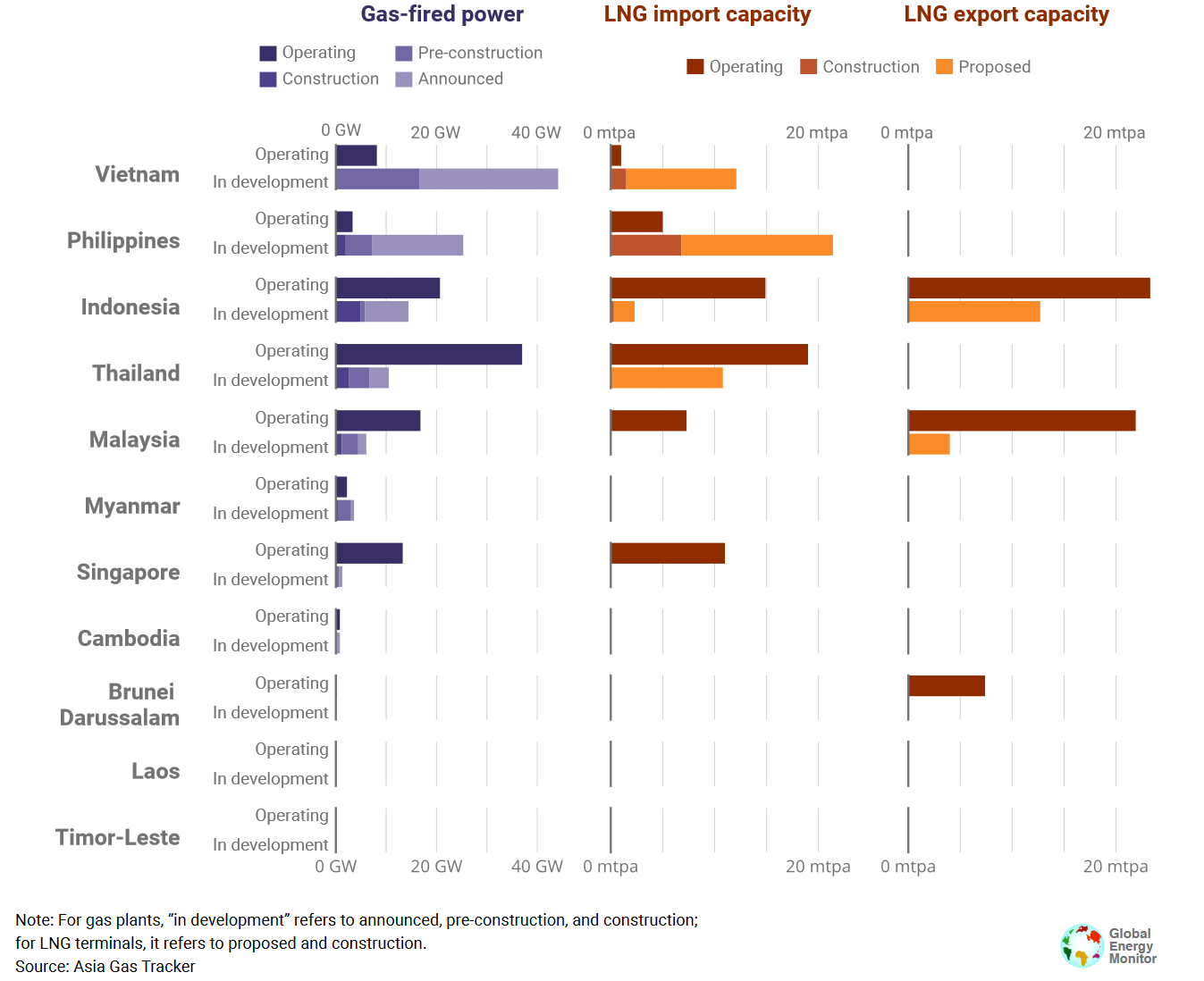 Gas-fired Power Capacity (GW) and LNG Import and Export Capacity (mtpa) by Country and Status, Source: Global Energy Monitor