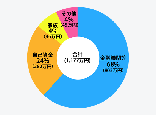 開業資金の内訳