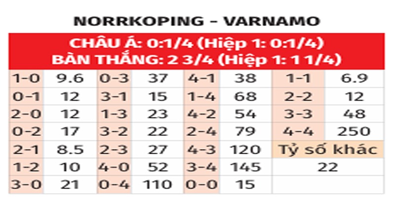 Bảng tỉ số của Norrkoping vs Varnamo