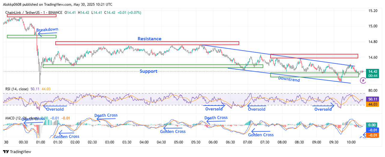LINK/USDT M-1 Chart, Analyzed by Alokkp0608, published on May 30th, 2025.