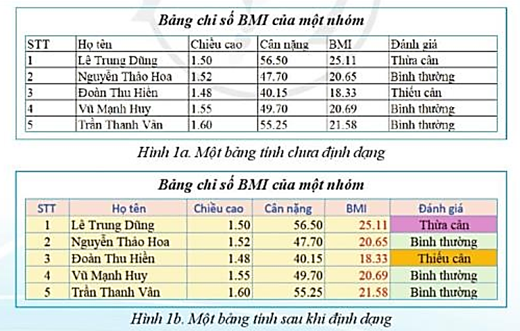 CHỦ ĐỀ E: BÀI 9 - ĐỊNH DẠNG TRANG TÍNH VÀ INMỞ ĐẦUCâu 1: Giả sử em là người làm ra phần mềm bảng tính, em có cung cấp cho người dùng một số công cụ định dạng để làm đẹp bảng số liệu trong trang tính hay không?Đáp án chuẩn:Em sẽ cung cấp công cụ định dạng để làm đẹp bảng số liệu, giúp trang tính rõ ràng và dễ quan sát hơn.1. Định dạng phông chữ và căn biên dữ liệuCâu 1:Em hãy quan sát cách trình bày hai bảng tính MySheet ở Hình 1a, Hình 1b và trả lời câu hỏi sau: Em thích cách trình bày nào hơn? Vì sao?Với kinh nghiệm sử dụng phần mềm soạn thảo văn bản, em hãy tìm hiểu và trình bày trang tính như Hình 1b.Đáp án chuẩn:1. Em thích cách trình bày ở Hình 1b hơn. Vì hình thức đẹp hơn.2. Tô màu nền, dùng lệnh:Tô màu chữ, dùng lệnh:Căn lề, dùng các lệnh sau:Chỉnh font chữ, kiểu chữ thì dùng các lệnh sau:Bảng sau khi định dạng lại:VẬN DỤNGCâu 1: Em hãy định dạng cho Bảng tổng hợp thu – chi theo tuần của em (hoặc của tổ, của lớp, của gia đình em) trong trang MySheet để được bảng đẹp và gây được chú ý vào những thông tin quan trọng (Ví dụ: Tổng số tiền đã tiêu, Tổng số tiền còn)Đáp án chuẩn:Các em dựa vào các nhóm lệnh trong dải Home để định dạng bảng.Các em tham khảo mẫu sau:TỰ ĐÁNH GIÁ