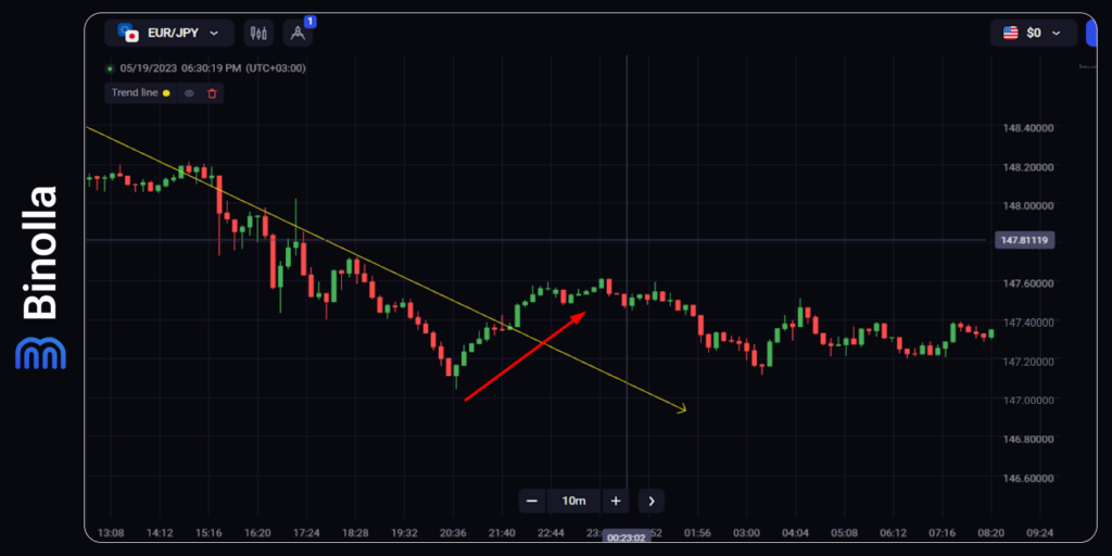 Defining the end of a trend with a trendline: the price breaks the trendline