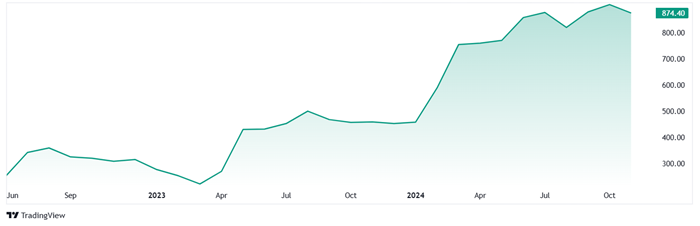 A graph showing a line

Description automatically generated with medium confidence