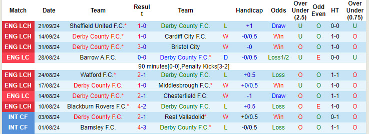 Thống kê phong độ 10 trận đấu gần nhất của Derby County