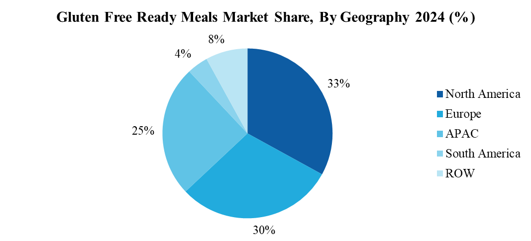 Gluten Free Ready Meals Market