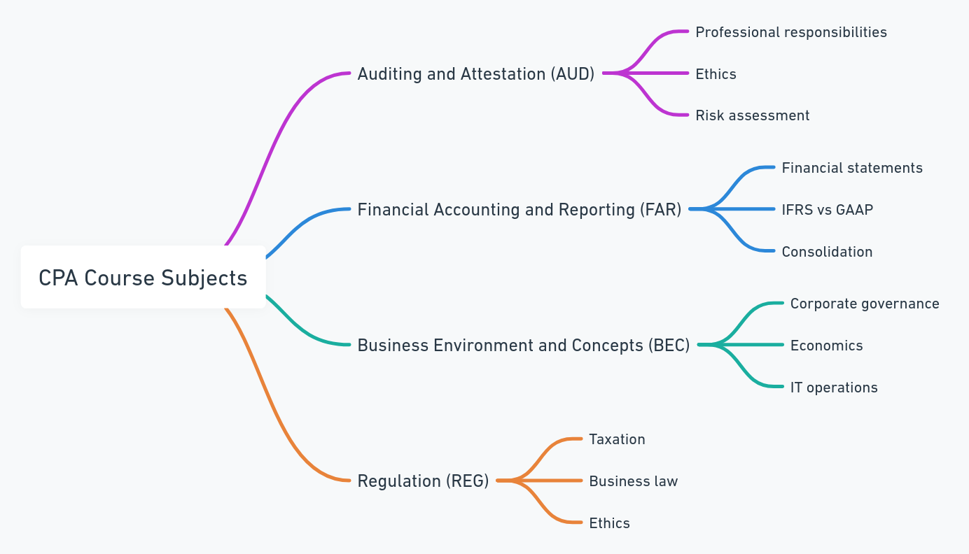 cpa course subjects