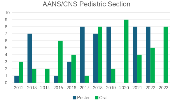 AANS/CNS Pediatric Section Graph