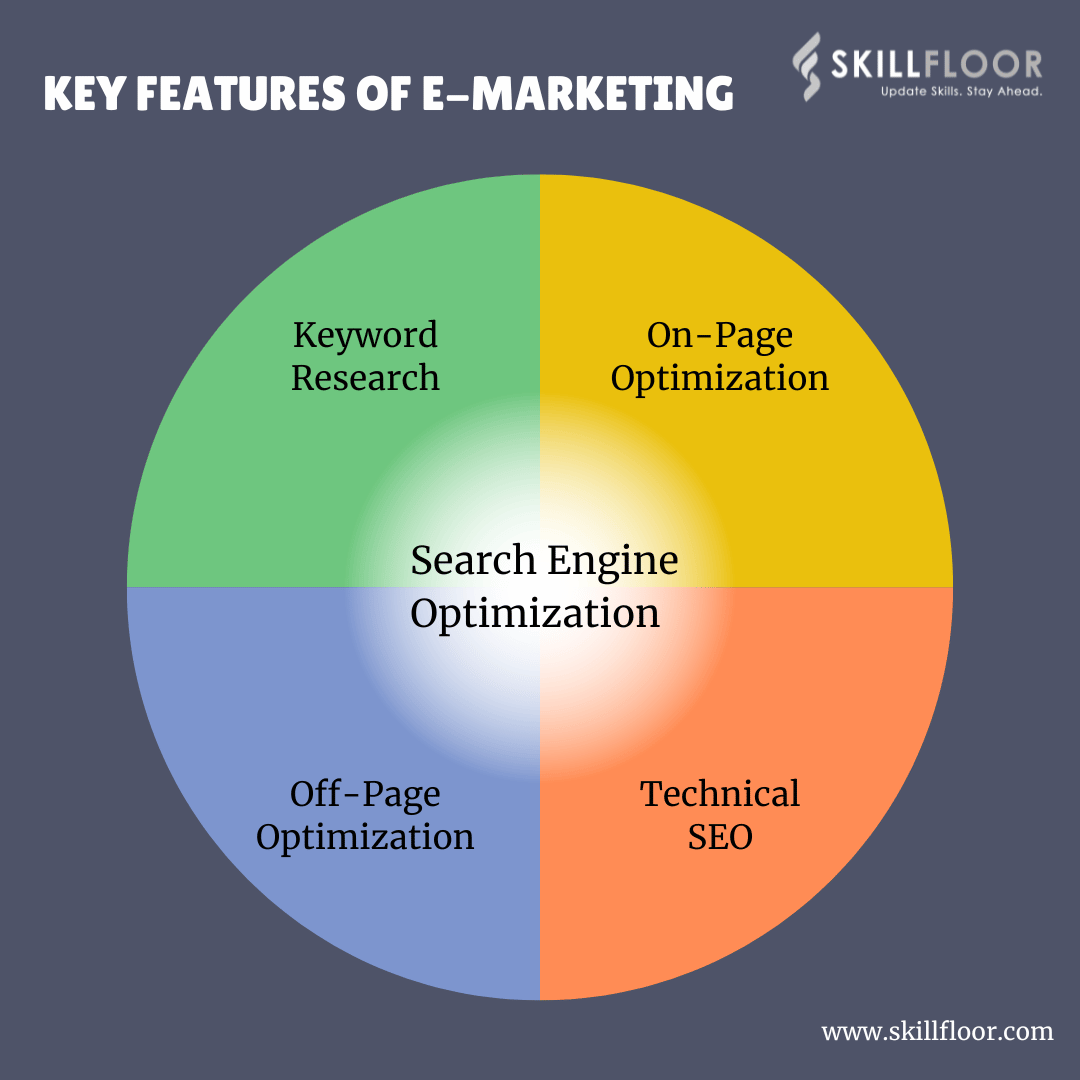 Features of E Marketing: Unlocking Digital Success