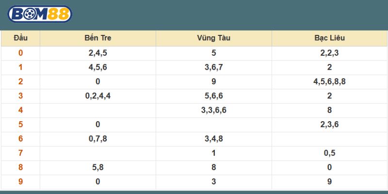 Thống kê và phân tích kết quả ngày 15/07/2025