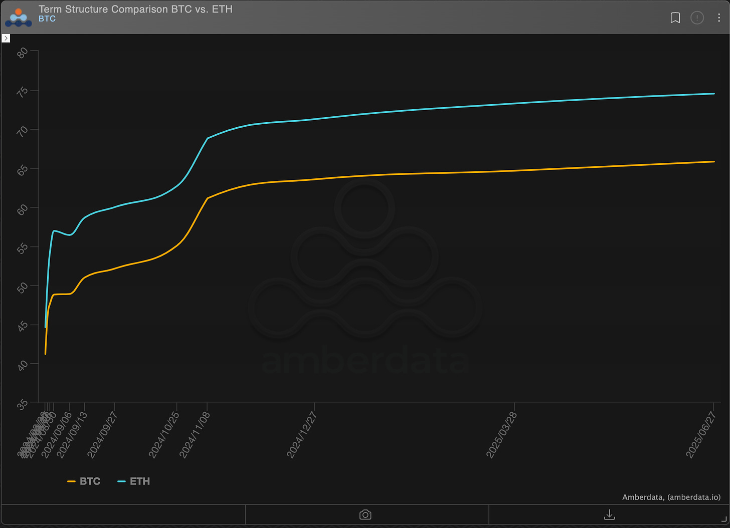 AD Derivatives Term structure comparison BTC vs ETH