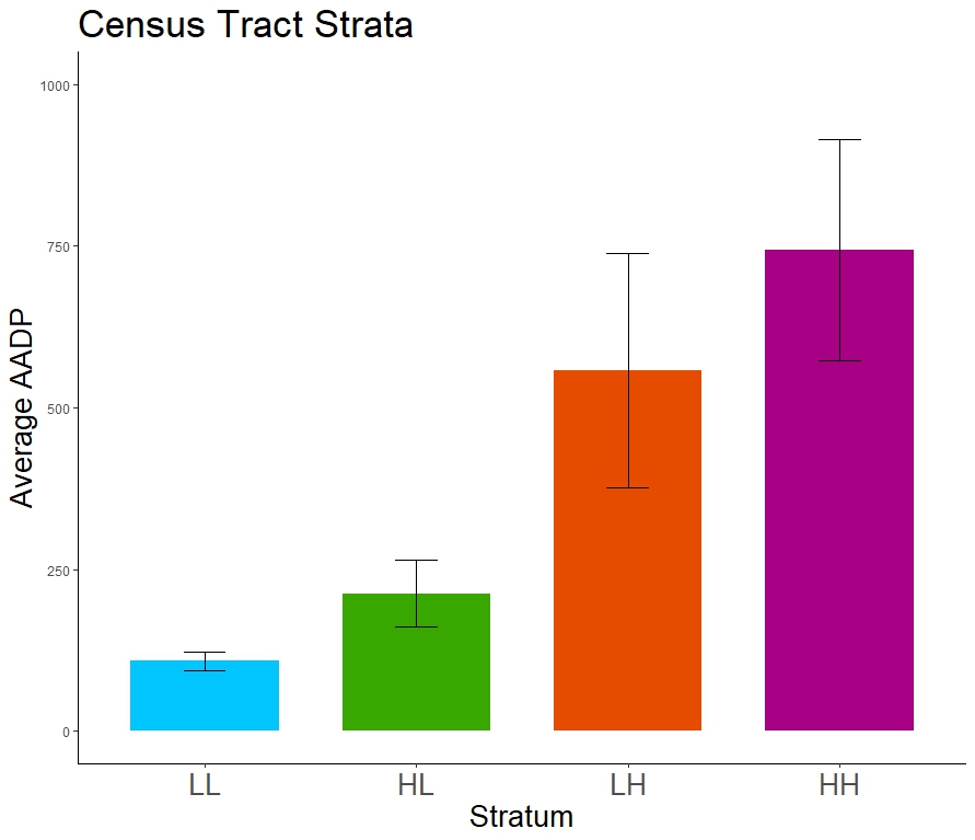 Side to side bar plot displaying the differences between census tract strata average pedestrian counts and the street network strata, with error bars to show the variability in the mean.