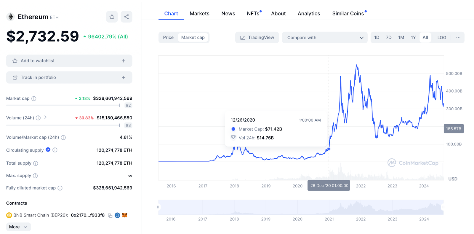 Ethereum Chart 