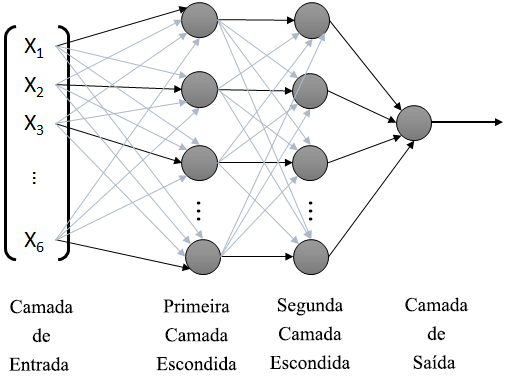 Arquitetura proposta para a rede neural artificial utilizada: camada de entrada com 6 neurônios , de x1 a x6; primeira camada oculta com 20 neurônios; segunda camada oculta com 5 neurônios; e camada de saída com 1 neurônio. Todos os neurônios possuem como função de ativação a tangente hiperbólica.  