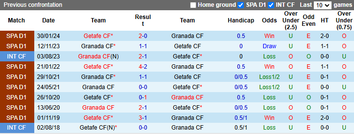 Lịch Sử Đối Đầu Granada Vs Getafe