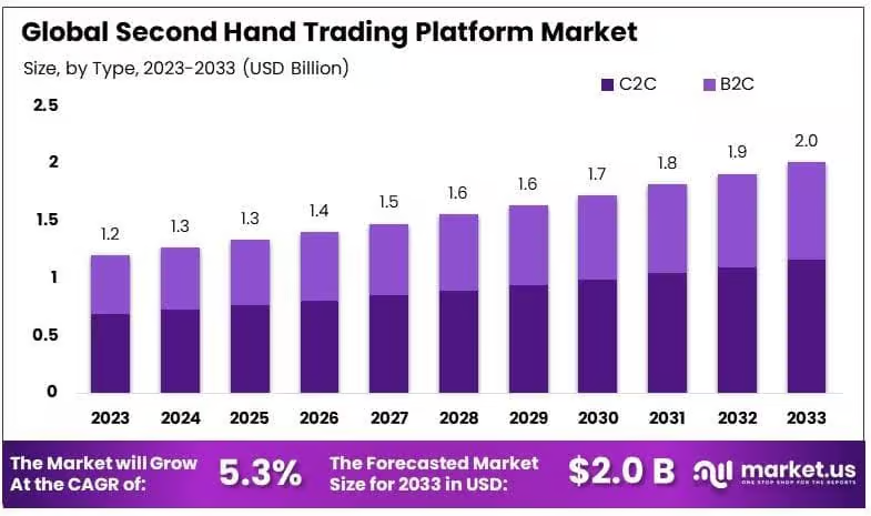 Key Market Takeaways for Reselling Marketplaces