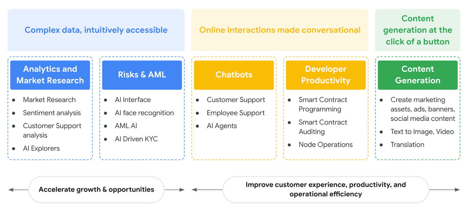 https://storage.googleapis.com/gweb-cloudblog-publish/images/2_-_Diagram_on_Web3_AI_usecases.max-1800x1800.png