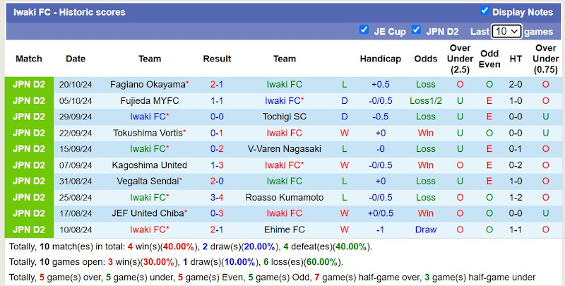 Thống kê phong độ 10 trận đấu gần đây của Iwaki