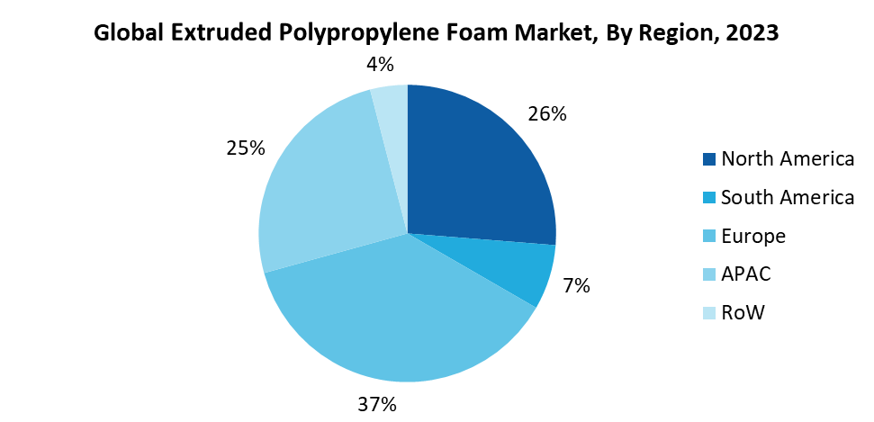 Extruded Polypropylene Foam Market