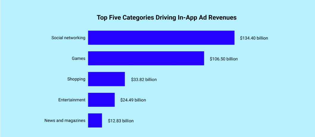 Top Five Categories driving In-app Revenue