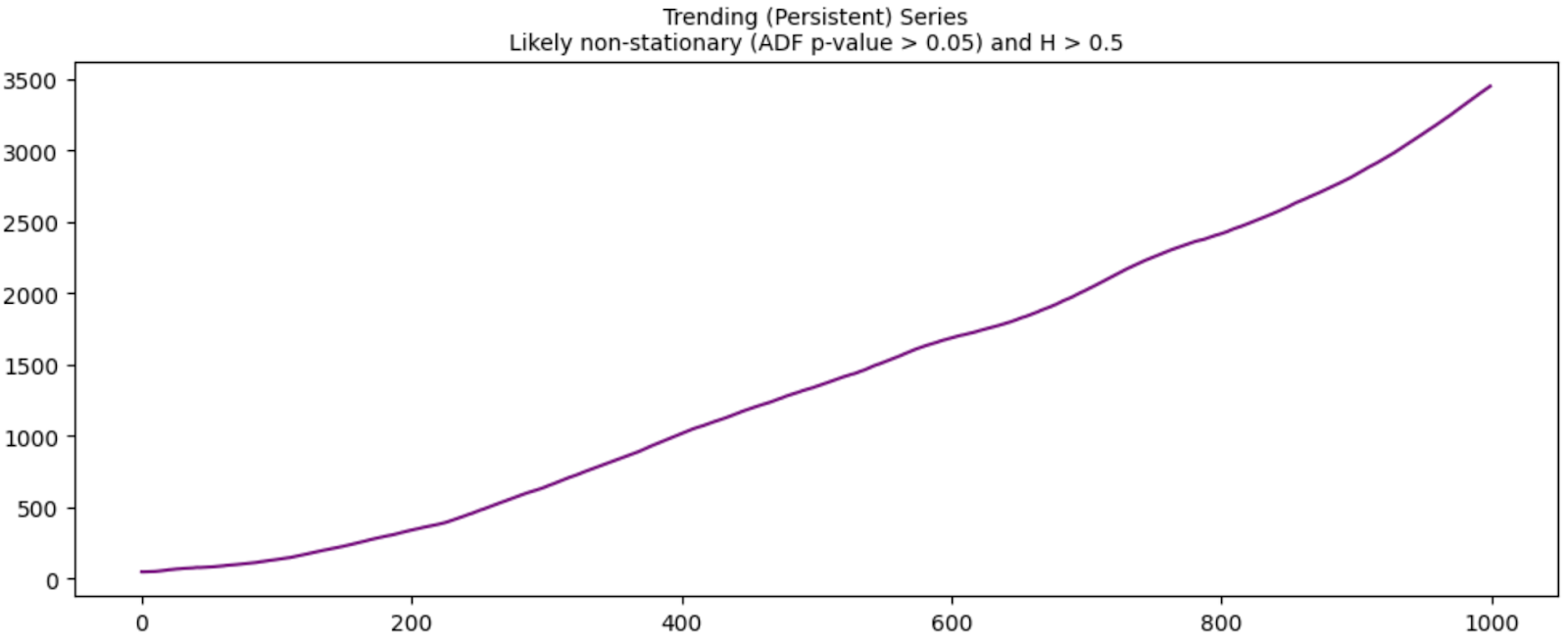 Amberdata API Trending (persistent) Series likely non-stationary (ADF p-value > 0.05) and H > 0.5 