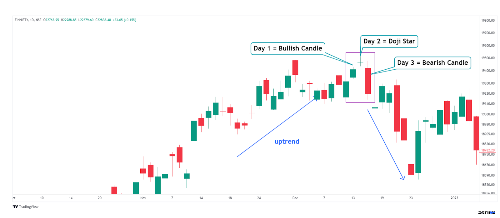 Evening Star Doji