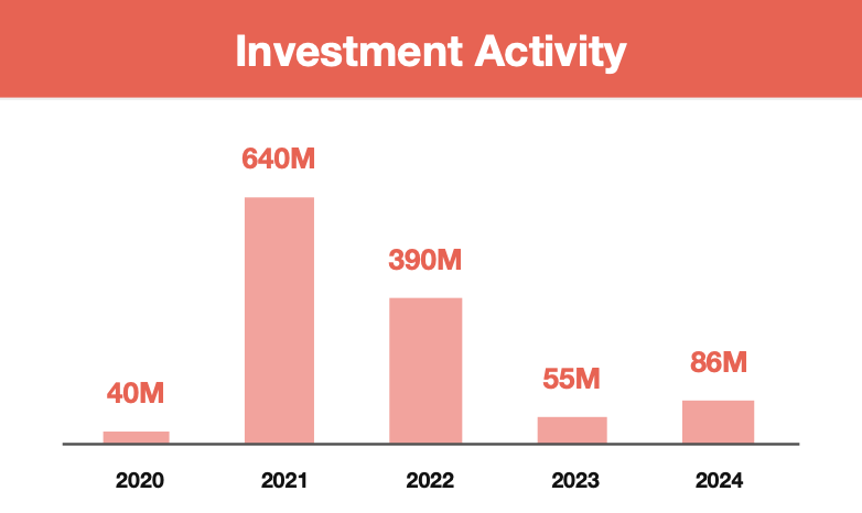 $564M in fresh funding, but no home for it? — India’s web3 market is running on pure chaos - 4