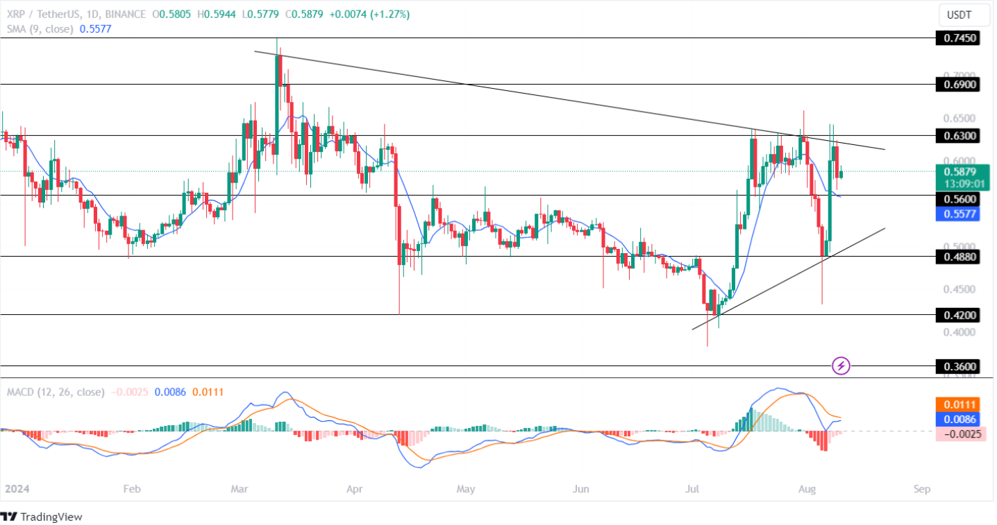 Ripple Price Analysis