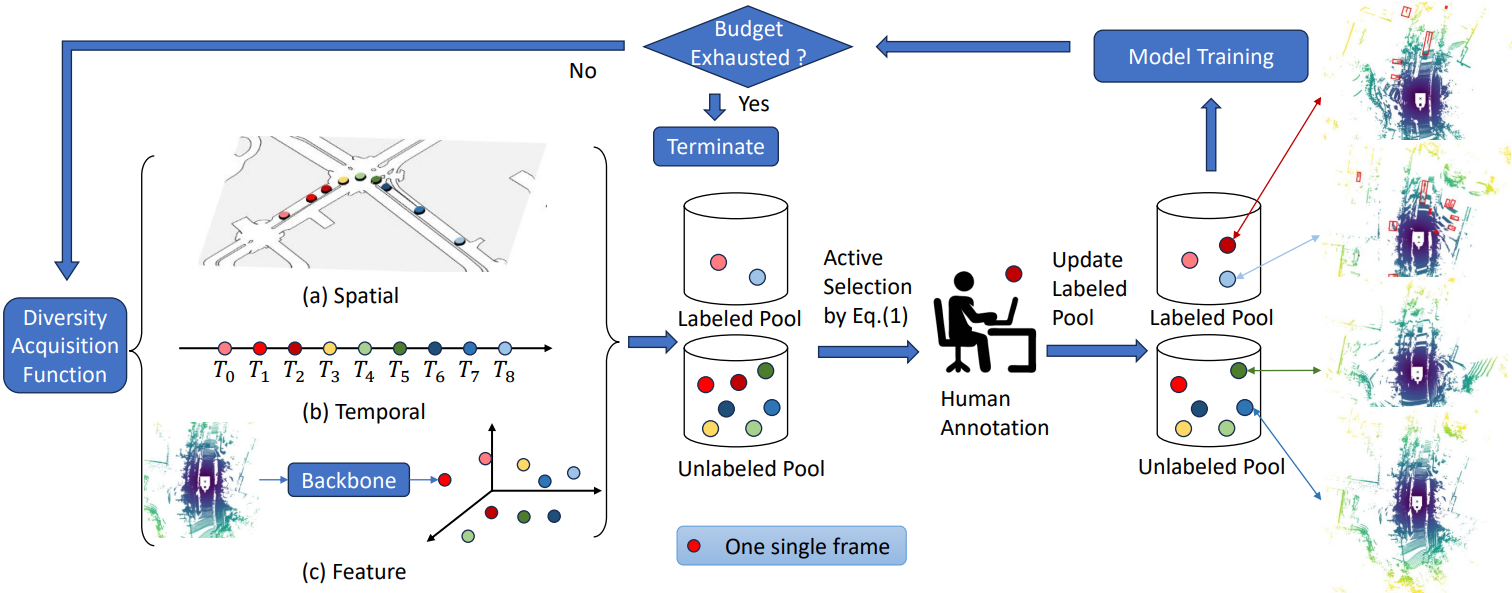 A workflow of a diversity-based selection strategy for 3D object detection