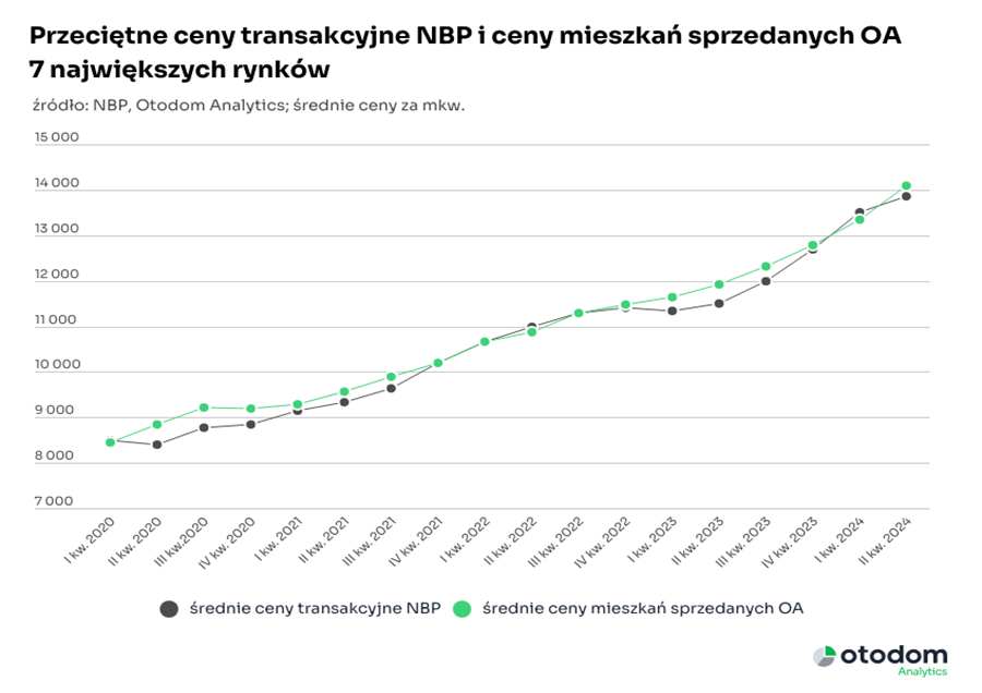 dane z rynku nieruchomości