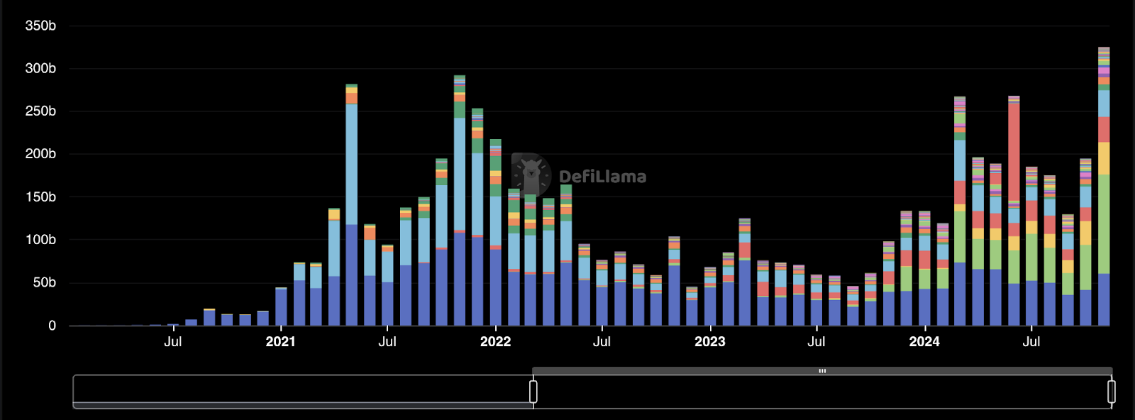 Monthly DEX trading volume by chain