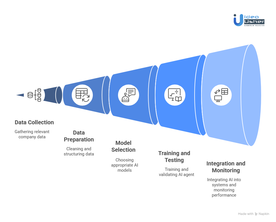 How Will We Train AI Agents on Your Company Data?