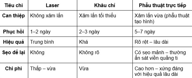 bảng so sánh nhanh các phương pháp thu nhỏ quầng ti phổ biến hiện nay