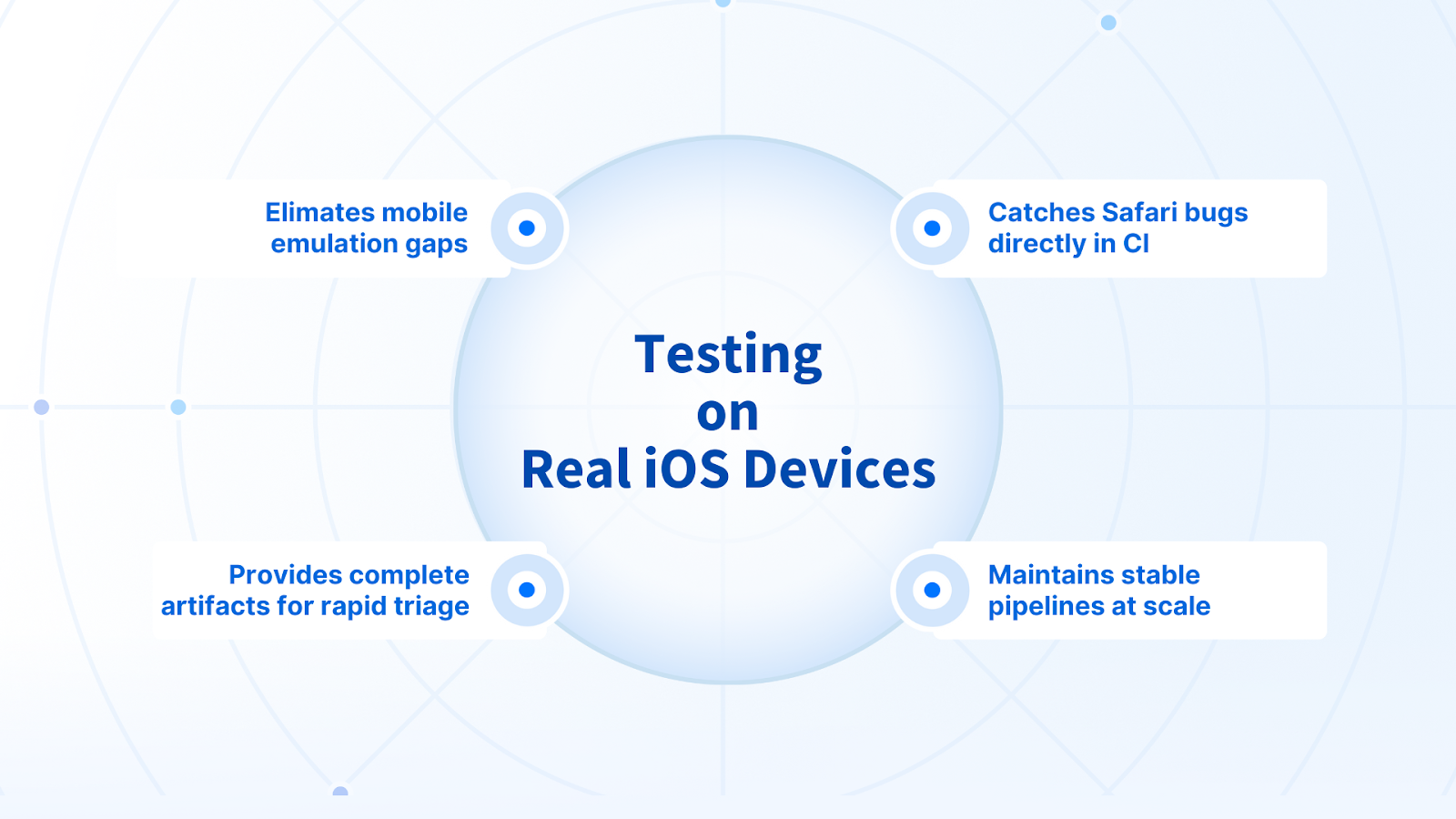Infographic summarizing key benefits of Playwright testing on real iOS devices: eliminates emulation gaps, catches Safari bugs in CI, maintains stable pipelines, and provides complete artifacts for rapid debugging.