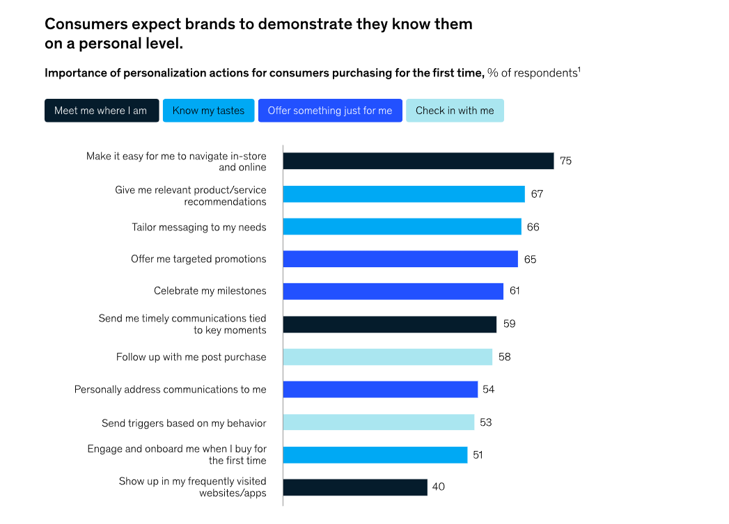 Brands personalization