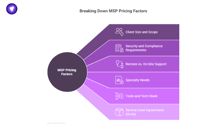 Infographic breaking down pricing factors such as client size, security compliance, remote support, specialty needs, tools, and SLAs.