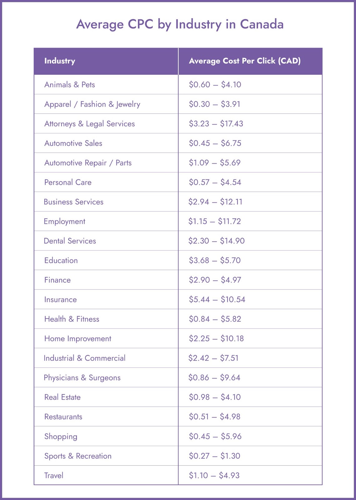 Average Costs for Google Ads in Canada