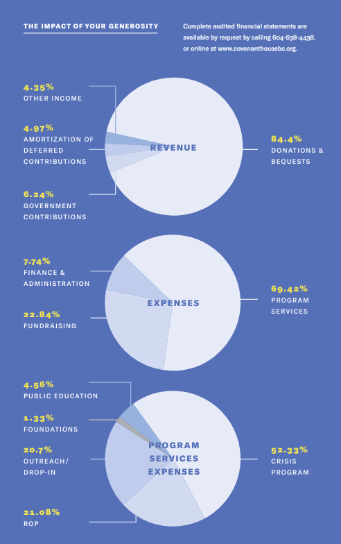 Stats showing the breakdown of Covenant House’s revenue, expenses, and program service expenses