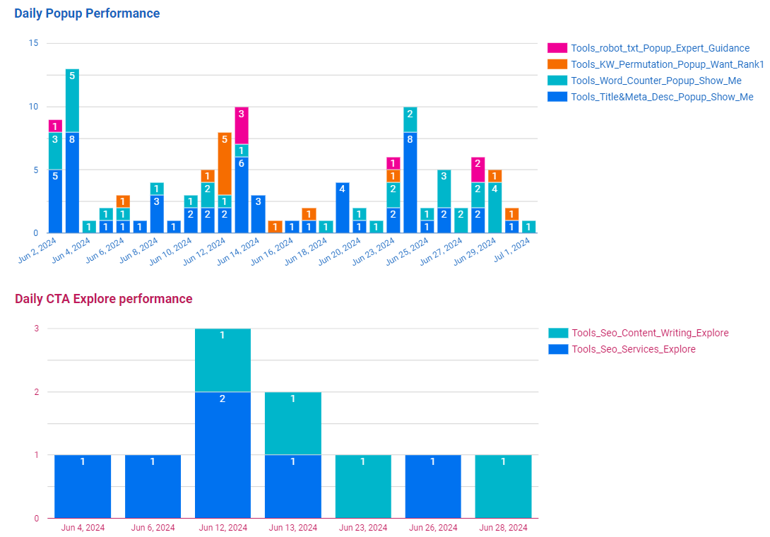 Test results for component A over 30 days.