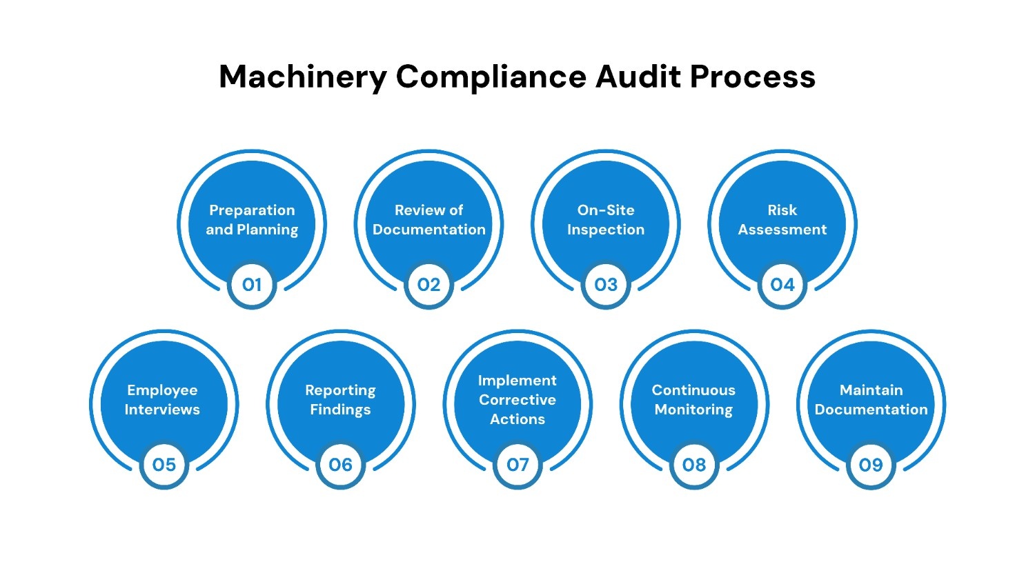 Machinery Compliance Audit Process
