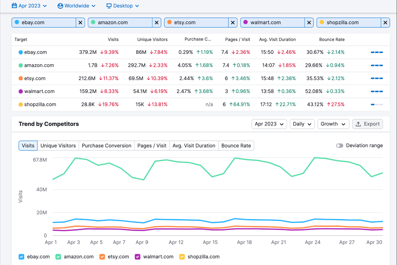 SEMrush Competitor Analysis