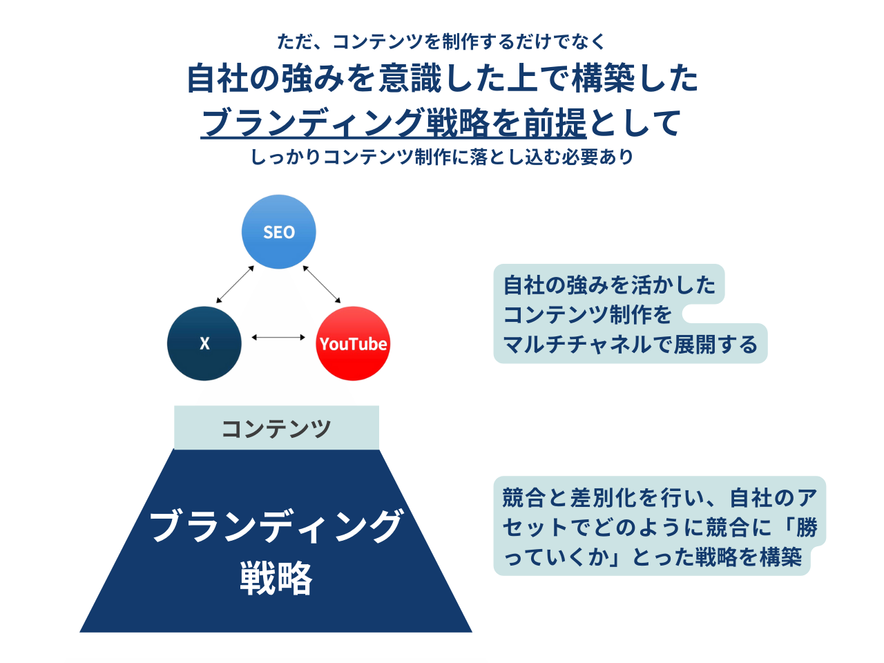 NYマーケティングは、このマルチメディア戦略によって月間50件のリード獲得に成功しています。そのためには、しっかり自社のブランディング戦略を明確にし、その上でマルチメディア戦略を展開する必要性があります。